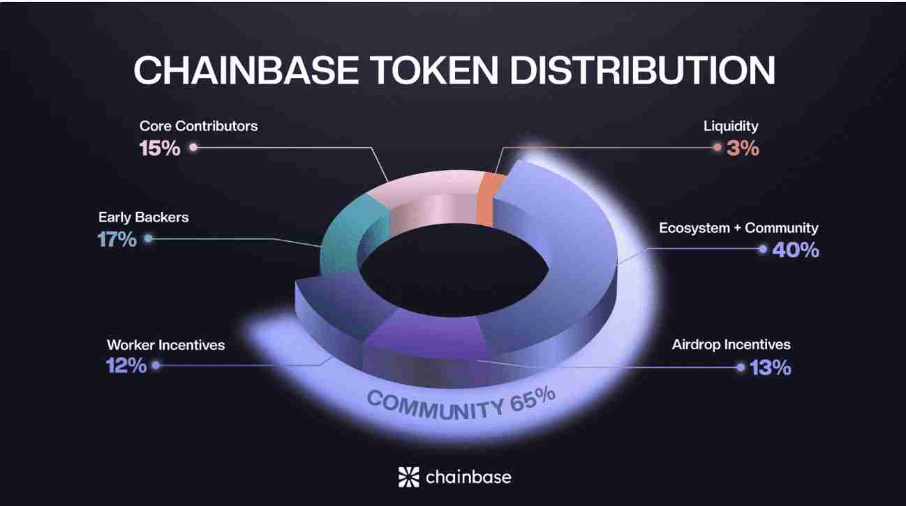 Chainbase (C币) 是什么？如何获取空投？C代币经济学、价格预测介绍